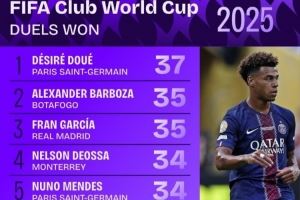 世俱杯成功对抗榜：杜埃37次居首，弗兰-加西亚35次、门德斯34次