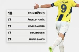 哲科已连续18个赛季在欧洲前十联赛破门，期间共计打进258球