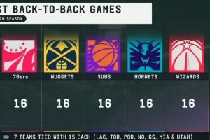 新赛季背靠背次数：76人掘阳蜂奇5队16场最多 勇船15场 湖火14场